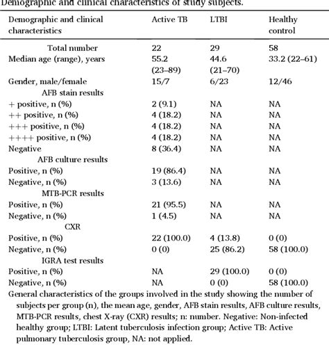 Combined analysis of whole blood interferon gamma release .